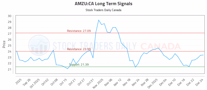 Stock Chart for AMZU:CA