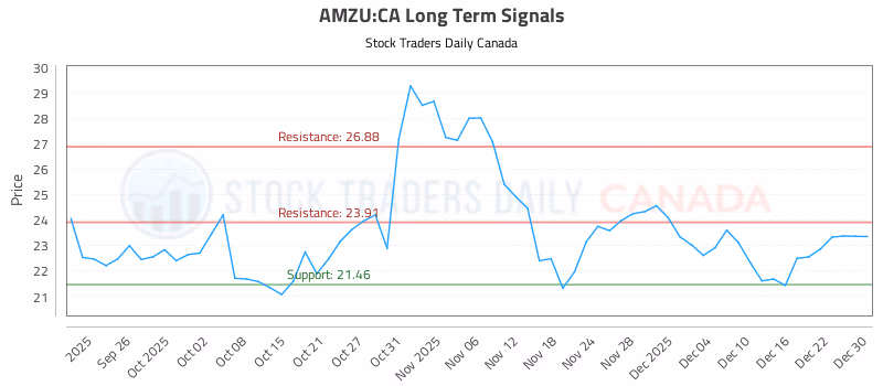 Stock Chart for AMZU:CA