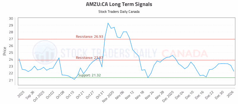 Stock Chart for AMZU:CA