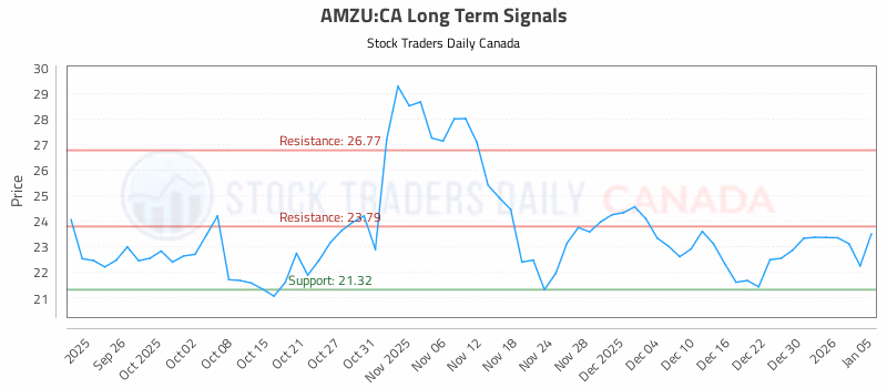 Stock Chart for AMZU:CA