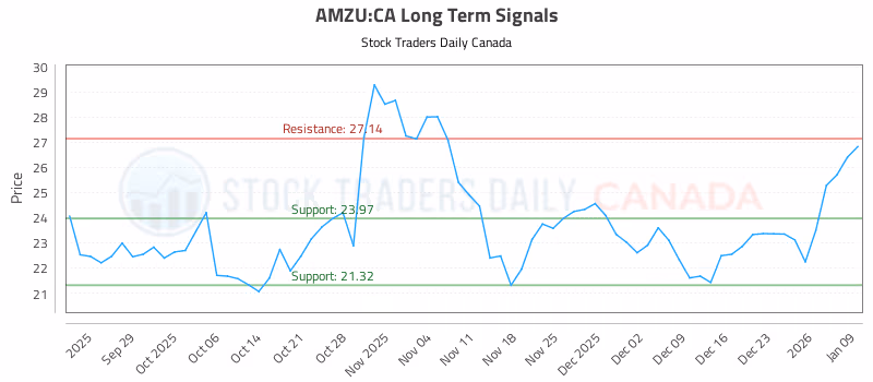 Stock Chart for AMZU:CA