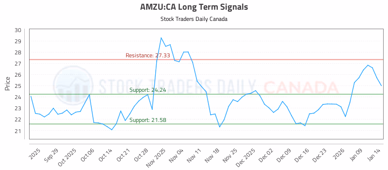 Stock Chart for AMZU:CA