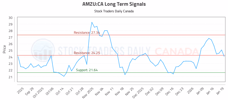 Stock Chart for AMZU:CA