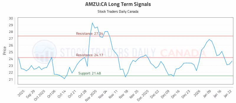Stock Chart for AMZU:CA
