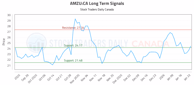 Stock Chart for AMZU:CA