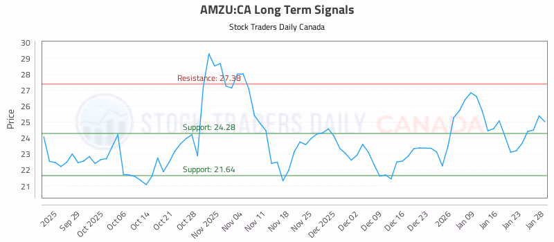 Stock Chart for AMZU:CA