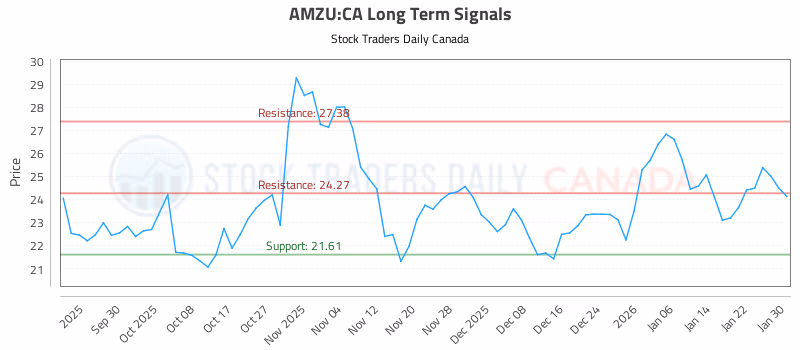 Stock Chart for AMZU:CA