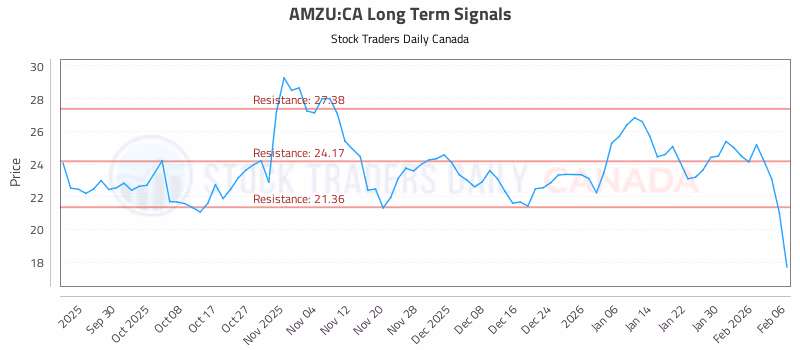 Stock Chart for AMZU:CA