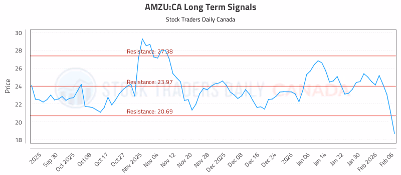 Stock Chart for AMZU:CA