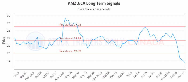 Stock Chart for AMZU:CA