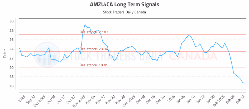 Stock Chart for AMZU:CA
