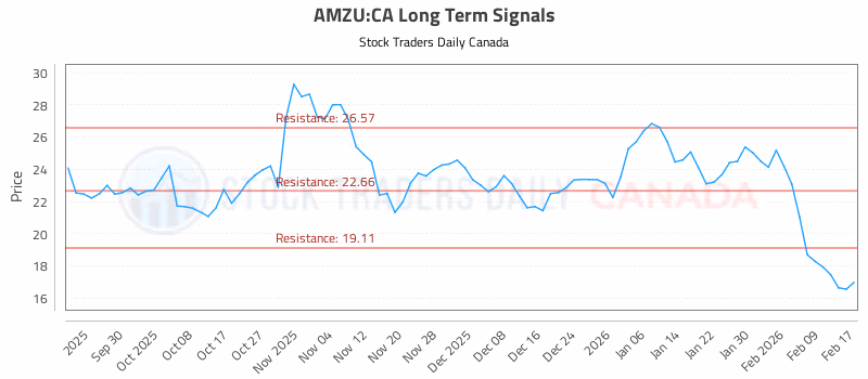 Stock Chart for AMZU:CA