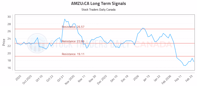 Stock Chart for AMZU:CA