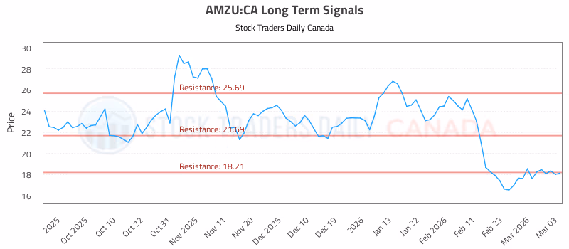 Stock Chart for AMZU:CA