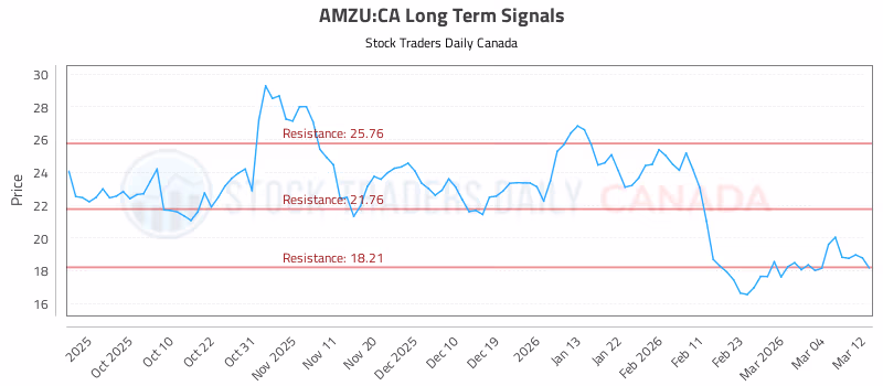 Stock Chart for AMZU:CA