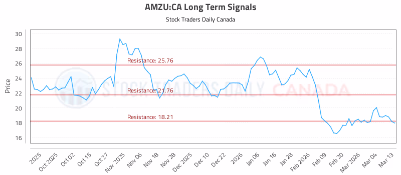 Stock Chart for AMZU:CA