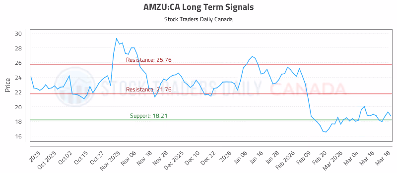 Stock Chart for AMZU:CA