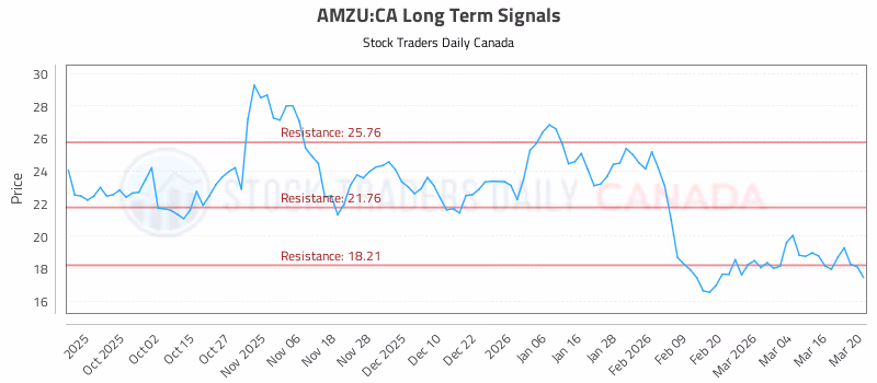 Stock Chart for AMZU:CA