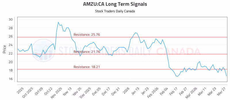 Stock Chart for AMZU:CA