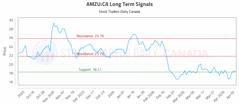 Stock Chart for AMZU:CA