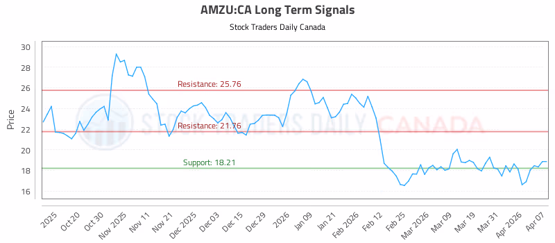 Stock Chart for AMZU:CA