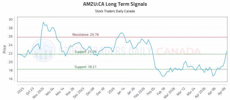 Stock Chart for AMZU:CA