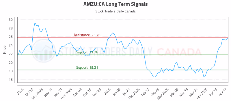 Stock Chart for AMZU:CA
