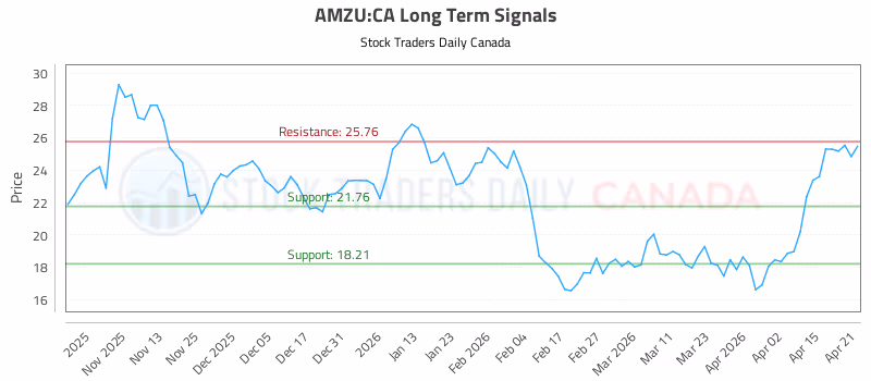 Stock Chart for AMZU:CA