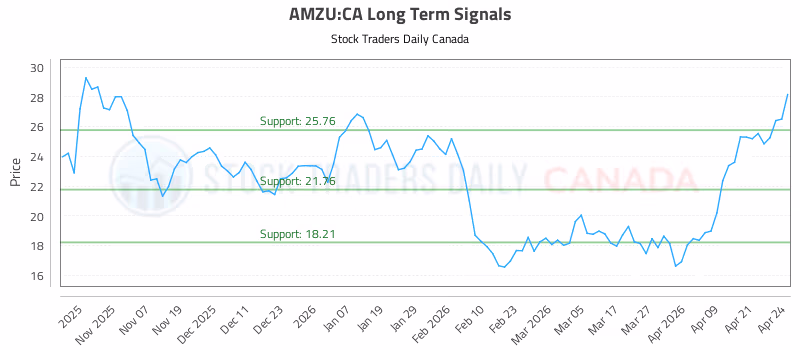 Stock Chart for AMZU:CA