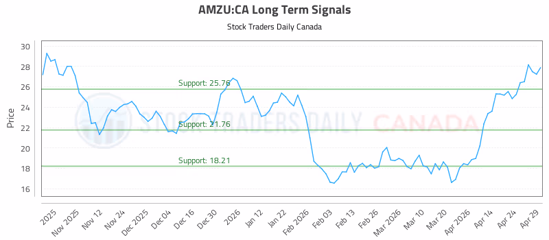 Stock Chart for AMZU:CA