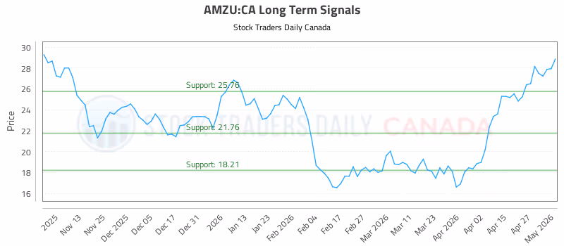 Stock Chart for AMZU:CA