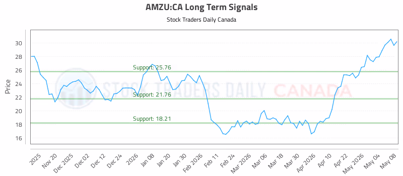 Stock Chart for AMZU:CA