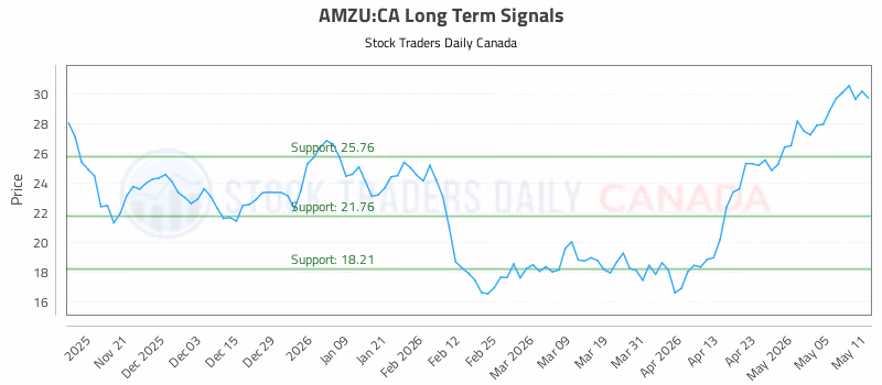 Stock Chart for AMZU:CA