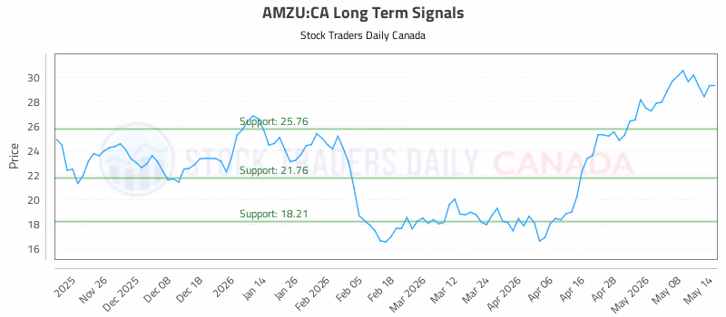 Stock Chart for AMZU:CA