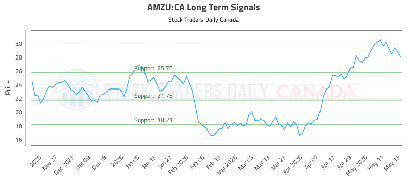 Stock Chart for AMZU:CA