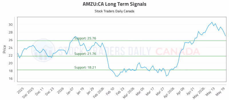 Stock Chart for AMZU:CA