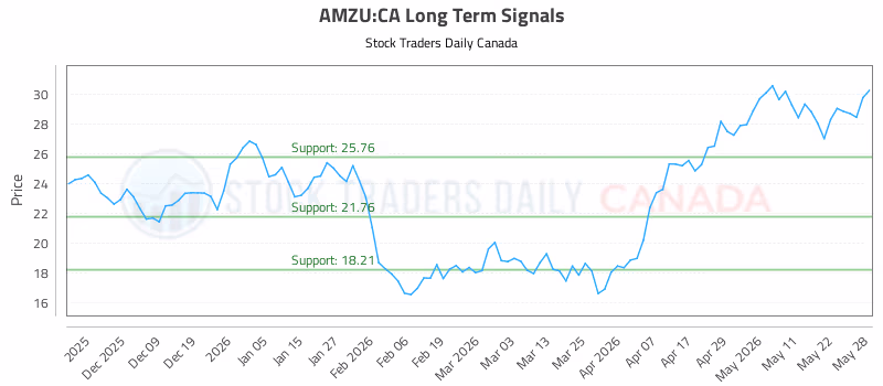 Stock Chart for AMZU:CA