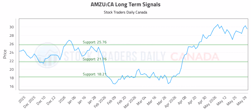 Stock Chart for AMZU:CA