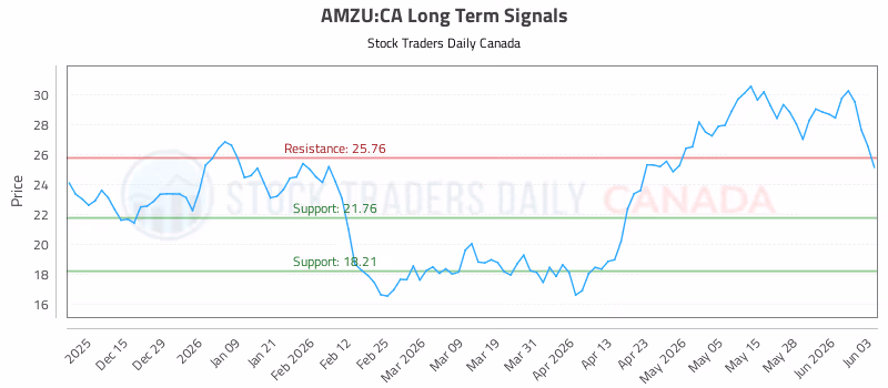 Stock Chart for AMZU:CA
