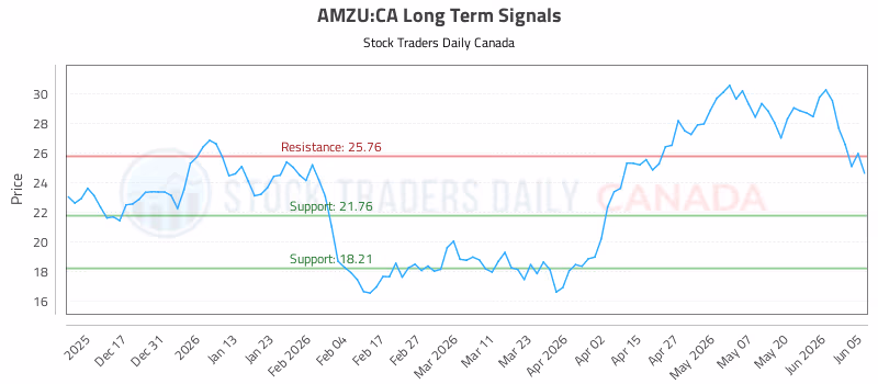 Stock Chart for AMZU:CA