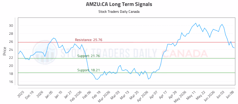 Stock Chart for AMZU:CA