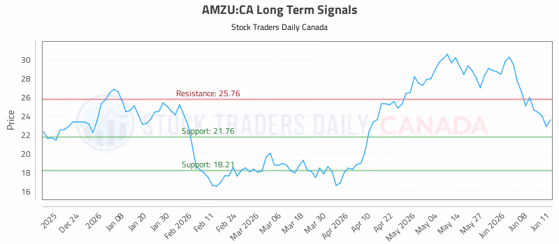 Stock Chart for AMZU:CA