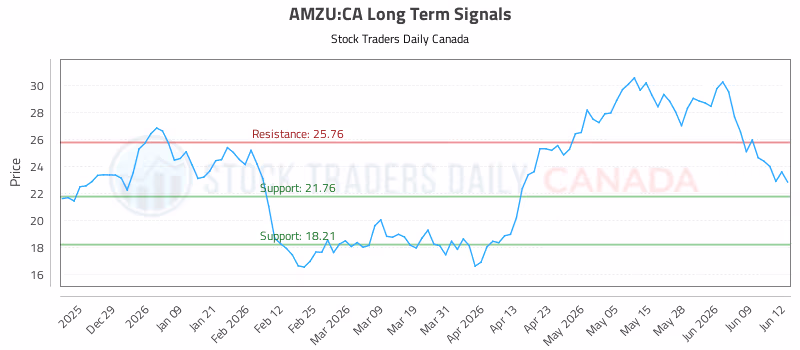 Stock Chart for AMZU:CA