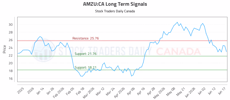 Stock Chart for AMZU:CA