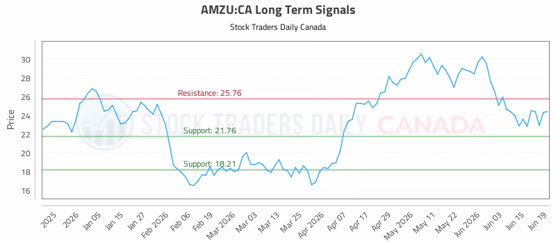 Stock Chart for AMZU:CA