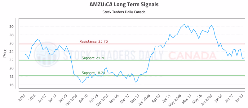 Stock Chart for AMZU:CA