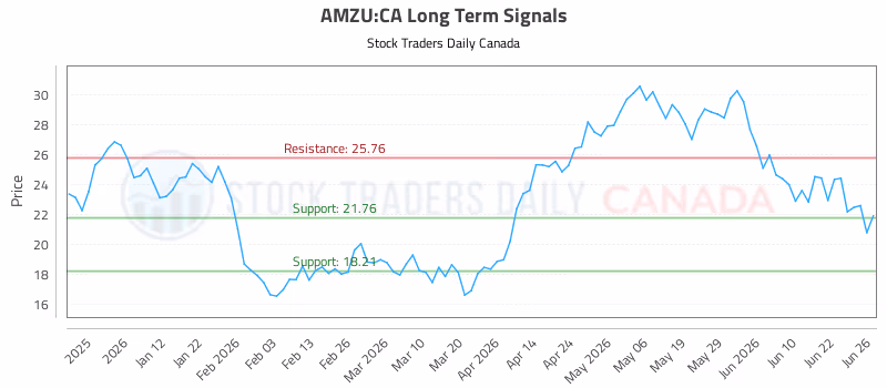 Stock Chart for AMZU:CA
