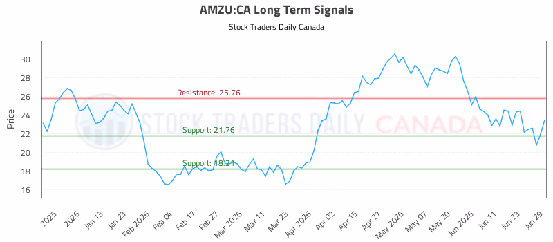 Stock Chart for AMZU:CA