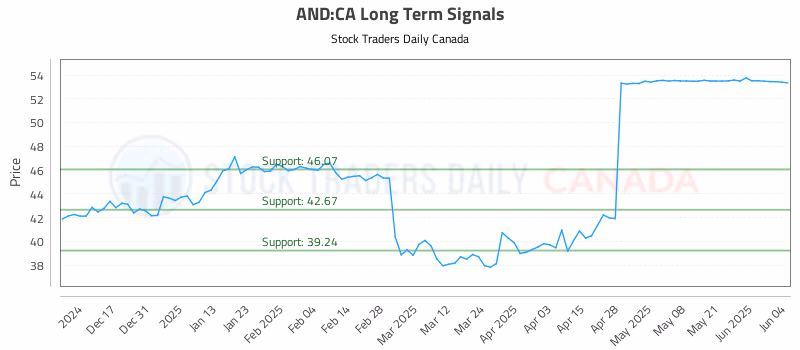Stock Chart for AND:CA