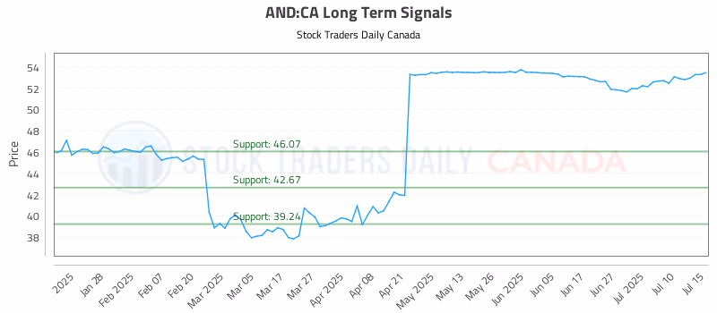 Stock Chart for AND:CA